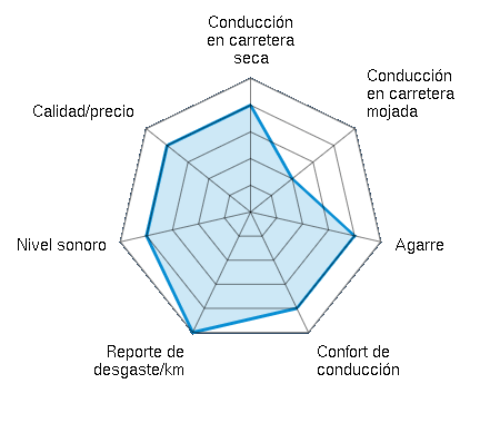 Conducción en carretera seca 4.00/5 | Conducción en carretera mojada 2.00/5 | Agarre 4.00/5 | Confort de conducción 4.00/5 | Reporte de desgaste/km 5.00/5 | Nivel sonoro 4.00/5 | Calidad/precio 4.00/5
