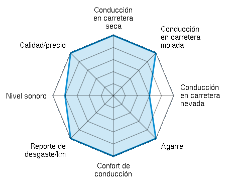 Conducción en carretera seca 5.00/5 | Conducción en carretera mojada 5.00/5 | Conducción en carretera nevada 3.00/5 | Agarre 5.00/5 | Confort de conducción 5.00/5 | Reporte de desgaste/km 5.00/5 | Nivel sonoro 4.00/5 | Calidad/precio 5.00/5