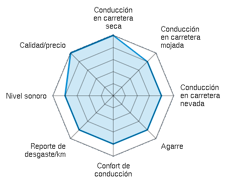 Conducción en carretera seca 5.00/5 | Conducción en carretera mojada 4.00/5 | Conducción en carretera nevada 4.00/5 | Agarre 4.00/5 | Confort de conducción 4.00/5 | Reporte de desgaste/km 4.00/5 | Nivel sonoro 4.00/5 | Calidad/precio 5.00/5