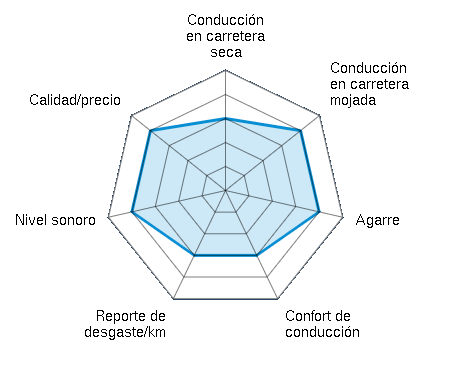 Conducción en carretera seca 3.00/5 | Conducción en carretera mojada 4.00/5 | Agarre 4.00/5 | Confort de conducción 3.00/5 | Reporte de desgaste/km 3.00/5 | Nivel sonoro 4.00/5 | Calidad/precio 4.00/5