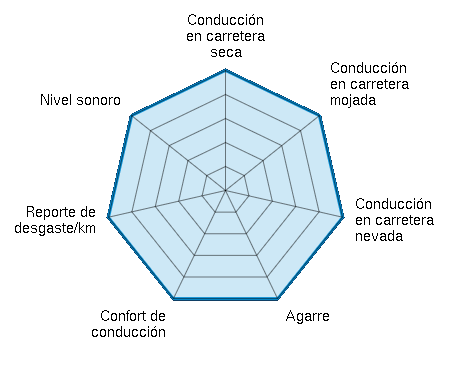 Conducción en carretera seca 5.00/5 | Conducción en carretera mojada 5.00/5 | Conducción en carretera nevada 5.00/5 | Agarre 5.00/5 | Confort de conducción 5.00/5 | Reporte de desgaste/km 5.00/5 | Nivel sonoro 5.00/5