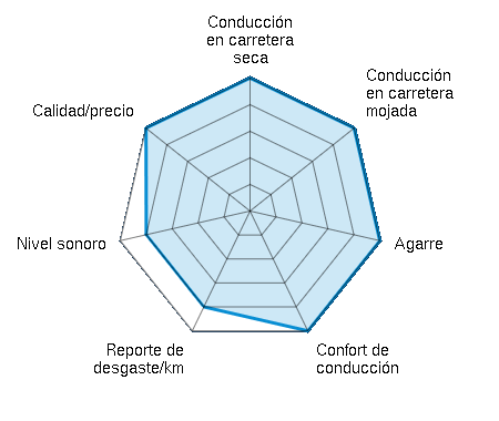 Conducción en carretera seca 5.00/5 | Conducción en carretera mojada 5.00/5 | Agarre 5.00/5 | Confort de conducción 5.00/5 | Reporte de desgaste/km 4.00/5 | Nivel sonoro 4.00/5 | Calidad/precio 5.00/5