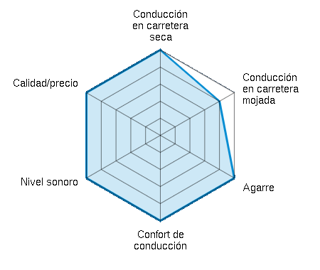Conducción en carretera seca 5.00/5 | Conducción en carretera mojada 4.00/5 | Agarre 5.00/5 | Confort de conducción 5.00/5 | Nivel sonoro 5.00/5 | Calidad/precio 5.00/5