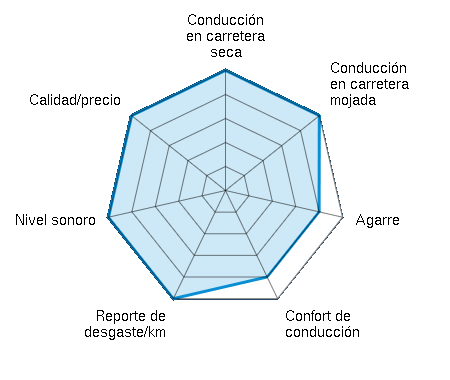 Conducción en carretera seca 5.00/5 | Conducción en carretera mojada 5.00/5 | Agarre 4.00/5 | Confort de conducción 4.00/5 | Reporte de desgaste/km 5.00/5 | Nivel sonoro 5.00/5 | Calidad/precio 5.00/5