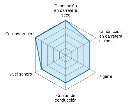 Conducción en carretera seca 5.00/5 | Conducción en carretera mojada 4.00/5 | Agarre 4.00/5 | Confort de conducción 4.00/5 | Nivel sonoro 4.00/5 | Calidad/precio 5.00/5
