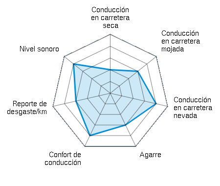 Conducción en carretera seca 2.00/5 | Conducción en carretera mojada 3.00/5 | Conducción en carretera nevada 4.00/5 | Agarre 3.00/5 | Confort de conducción 4.00/5 | Reporte de desgaste/km 3.00/5 | Nivel sonoro 4.00/5