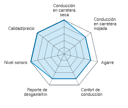 Conducción en carretera seca 5.00/5 | Conducción en carretera mojada 4.00/5 | Agarre 4.00/5 | Confort de conducción 4.00/5 | Reporte de desgaste/km 4.00/5 | Nivel sonoro 5.00/5 | Calidad/precio 5.00/5