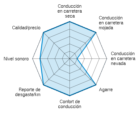 Conducción en carretera seca 5.00/5 | Conducción en carretera mojada 5.00/5 | Conducción en carretera nevada 1.00/5 | Agarre 5.00/5 | Confort de conducción 5.00/5 | Reporte de desgaste/km 5.00/5 | Nivel sonoro 4.00/5 | Calidad/precio 5.00/5