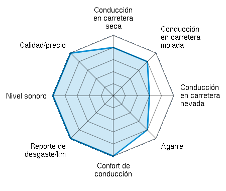 Conducción en carretera seca 4.00/5 | Conducción en carretera mojada 4.00/5 | Conducción en carretera nevada 3.00/5 | Agarre 4.00/5 | Confort de conducción 5.00/5 | Reporte de desgaste/km 5.00/5 | Nivel sonoro 5.00/5 | Calidad/precio 5.00/5