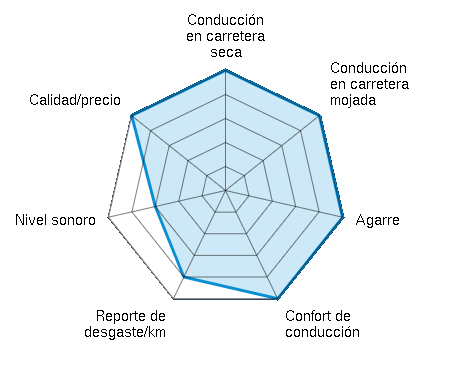 Conducción en carretera seca 5.00/5 | Conducción en carretera mojada 5.00/5 | Agarre 5.00/5 | Confort de conducción 5.00/5 | Reporte de desgaste/km 4.00/5 | Nivel sonoro 3.00/5 | Calidad/precio 5.00/5