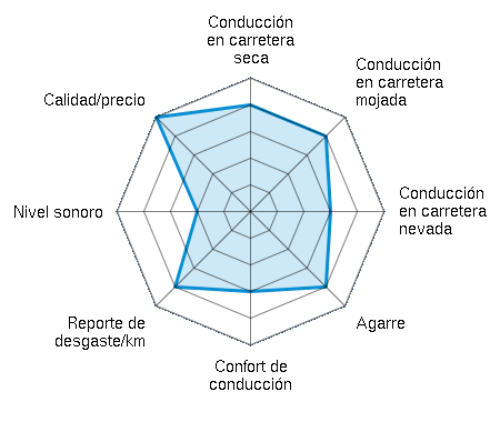 Conducción en carretera seca 4.00/5 | Conducción en carretera mojada 4.00/5 | Conducción en carretera nevada 3.00/5 | Agarre 4.00/5 | Confort de conducción 3.00/5 | Reporte de desgaste/km 4.00/5 | Nivel sonoro 2.00/5 | Calidad/precio 5.00/5