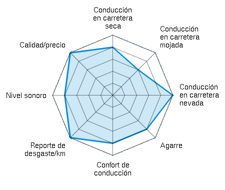 Conducción en carretera seca 4.00/5 | Conducción en carretera mojada 3.00/5 | Conducción en carretera nevada 5.00/5 | Agarre 4.00/5 | Confort de conducción 4.00/5 | Reporte de desgaste/km 5.00/5 | Nivel sonoro 4.00/5 | Calidad/precio 5.00/5