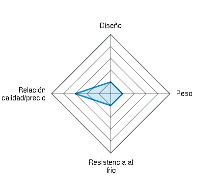 Diseño 1.00/5 | Peso 1.00/5 | Resistencia al frío 1.00/5 | Relación calidad/precio 3.00/5