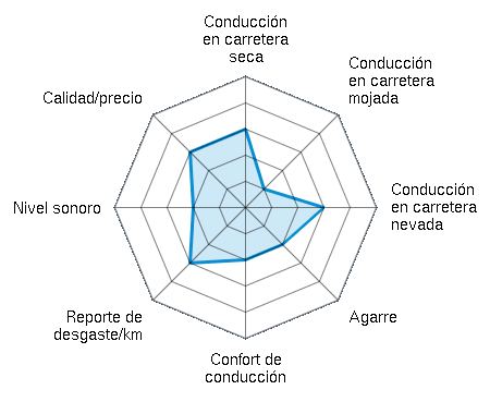 Conducción en carretera seca 3.00/5 | Conducción en carretera mojada 1.00/5 | Conducción en carretera nevada 3.00/5 | Agarre 2.00/5 | Confort de conducción 2.00/5 | Reporte de desgaste/km 3.00/5 | Nivel sonoro 2.00/5 | Calidad/precio 3.00/5