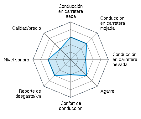 Conducción en carretera seca 3.00/5 | Conducción en carretera mojada 3.00/5 | Conducción en carretera nevada 2.00/5 | Agarre 3.00/5 | Confort de conducción 2.00/5 | Reporte de desgaste/km 3.00/5 | Nivel sonoro 3.00/5 | Calidad/precio 2.00/5