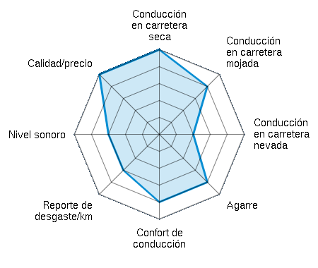 Conducción en carretera seca 5.00/5 | Conducción en carretera mojada 4.00/5 | Conducción en carretera nevada 2.00/5 | Agarre 4.00/5 | Confort de conducción 4.00/5 | Reporte de desgaste/km 3.00/5 | Nivel sonoro 3.00/5 | Calidad/precio 5.00/5