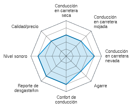 Conducción en carretera seca 3.00/5 | Conducción en carretera mojada 3.00/5 | Conducción en carretera nevada 4.00/5 | Agarre 3.00/5 | Confort de conducción 4.00/5 | Reporte de desgaste/km 4.00/5 | Nivel sonoro 4.00/5 | Calidad/precio 3.00/5