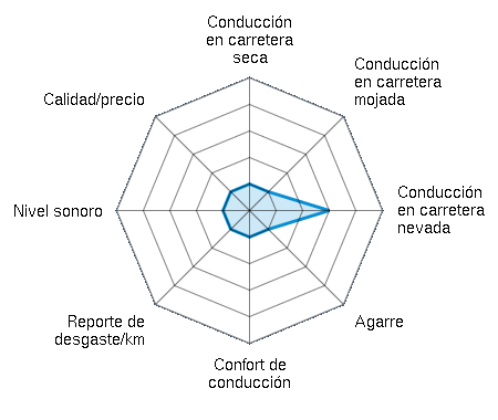 Conducción en carretera seca 1.00/5 | Conducción en carretera mojada 1.00/5 | Conducción en carretera nevada 3.00/5 | Agarre 1.00/5 | Confort de conducción 1.00/5 | Reporte de desgaste/km 1.00/5 | Nivel sonoro 1.00/5 | Calidad/precio 1.00/5