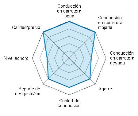 Conducción en carretera seca 5.00/5 | Conducción en carretera mojada 5.00/5 | Conducción en carretera nevada 3.00/5 | Agarre 4.00/5 | Confort de conducción 4.00/5 | Reporte de desgaste/km 4.00/5 | Nivel sonoro 3.00/5 | Calidad/precio 5.00/5