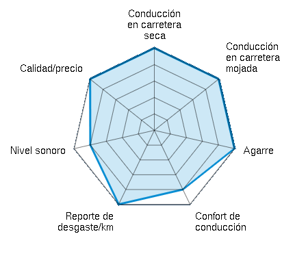 Conducción en carretera seca 5.00/5 | Conducción en carretera mojada 5.00/5 | Agarre 5.00/5 | Confort de conducción 4.00/5 | Reporte de desgaste/km 5.00/5 | Nivel sonoro 4.00/5 | Calidad/precio 5.00/5