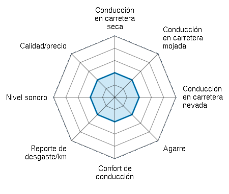 Conducción en carretera seca 2.00/5 | Conducción en carretera mojada 2.00/5 | Conducción en carretera nevada 2.00/5 | Agarre 2.00/5 | Confort de conducción 2.00/5 | Reporte de desgaste/km 2.00/5 | Nivel sonoro 2.00/5 | Calidad/precio 2.00/5