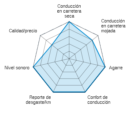 Conducción en carretera seca 5.00/5 | Conducción en carretera mojada 4.00/5 | Agarre 5.00/5 | Confort de conducción 5.00/5 | Reporte de desgaste/km 5.00/5 | Nivel sonoro 5.00/5 | Calidad/precio 3.00/5