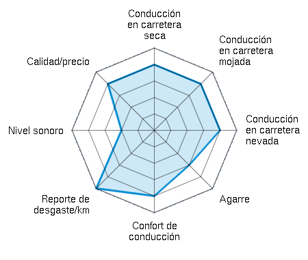 Conducción en carretera seca 4.00/5 | Conducción en carretera mojada 4.00/5 | Conducción en carretera nevada 4.00/5 | Agarre 3.00/5 | Confort de conducción 4.00/5 | Reporte de desgaste/km 5.00/5 | Nivel sonoro 2.00/5 | Calidad/precio 4.00/5