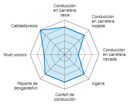 Conducción en carretera seca 4.00/5 | Conducción en carretera mojada 4.00/5 | Conducción en carretera nevada 2.00/5 | Agarre 4.00/5 | Confort de conducción 4.00/5 | Reporte de desgaste/km 4.00/5 | Nivel sonoro 3.00/5 | Calidad/precio 5.00/5