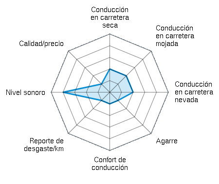 Conducción en carretera seca 2.00/5 | Conducción en carretera mojada 2.00/5 | Conducción en carretera nevada 2.00/5 | Agarre 1.00/5 | Confort de conducción 1.00/5 | Reporte de desgaste/km 1.00/5 | Nivel sonoro 4.00/5 | Calidad/precio 1.00/5