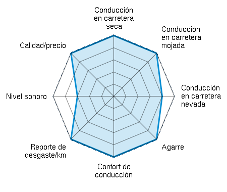 Conducción en carretera seca 5.00/5 | Conducción en carretera mojada 5.00/5 | Conducción en carretera nevada 4.00/5 | Agarre 5.00/5 | Confort de conducción 5.00/5 | Reporte de desgaste/km 5.00/5 | Nivel sonoro 3.00/5 | Calidad/precio 5.00/5