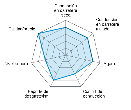 Conducción en carretera seca 4.00/5 | Conducción en carretera mojada 4.00/5 | Agarre 4.00/5 | Confort de conducción 3.00/5 | Reporte de desgaste/km 4.00/5 | Nivel sonoro 3.00/5 | Calidad/precio 5.00/5