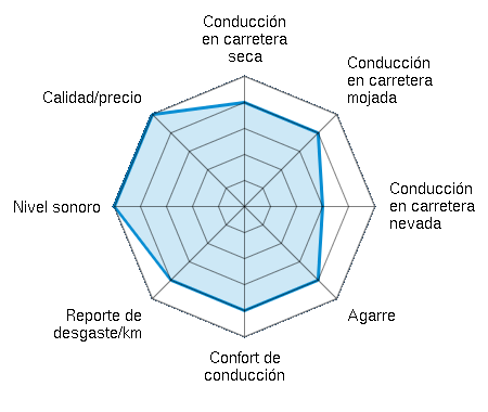 Conducción en carretera seca 4.00/5 | Conducción en carretera mojada 4.00/5 | Conducción en carretera nevada 3.00/5 | Agarre 4.00/5 | Confort de conducción 4.00/5 | Reporte de desgaste/km 4.00/5 | Nivel sonoro 5.00/5 | Calidad/precio 5.00/5
