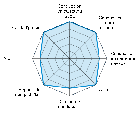Conducción en carretera seca 5.00/5 | Conducción en carretera mojada 5.00/5 | Conducción en carretera nevada 4.00/5 | Agarre 5.00/5 | Confort de conducción 4.00/5 | Reporte de desgaste/km 5.00/5 | Nivel sonoro 4.00/5 | Calidad/precio 5.00/5