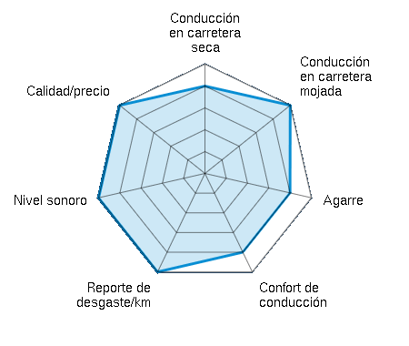 Conducción en carretera seca 4.00/5 | Conducción en carretera mojada 5.00/5 | Agarre 4.00/5 | Confort de conducción 4.00/5 | Reporte de desgaste/km 5.00/5 | Nivel sonoro 5.00/5 | Calidad/precio 5.00/5