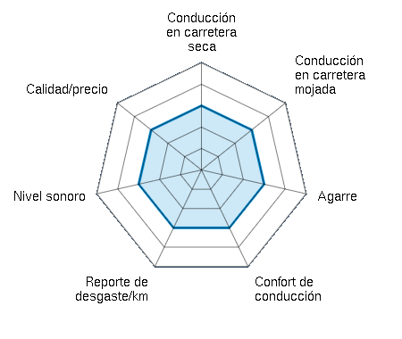 Conducción en carretera seca 3.00/5 | Conducción en carretera mojada 3.00/5 | Agarre 3.00/5 | Confort de conducción 3.00/5 | Reporte de desgaste/km 3.00/5 | Nivel sonoro 3.00/5 | Calidad/precio 3.00/5