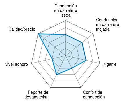 Conducción en carretera seca 3.00/5 | Conducción en carretera mojada 3.00/5 | Agarre 3.00/5 | Confort de conducción 2.00/5 | Reporte de desgaste/km 3.00/5 | Nivel sonoro 2.00/5 | Calidad/precio 5.00/5