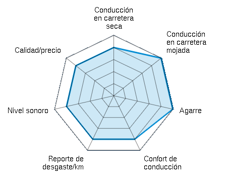 Conducción en carretera seca 4.00/5 | Conducción en carretera mojada 5.00/5 | Agarre 5.00/5 | Confort de conducción 4.00/5 | Reporte de desgaste/km 4.00/5 | Nivel sonoro 4.00/5 | Calidad/precio 4.00/5