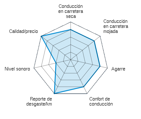 Conducción en carretera seca 4.00/5 | Conducción en carretera mojada 4.00/5 | Agarre 4.00/5 | Confort de conducción 4.00/5 | Reporte de desgaste/km 5.00/5 | Nivel sonoro 2.00/5 | Calidad/precio 5.00/5