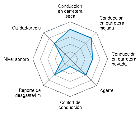 Conducción en carretera seca 4.00/5 | Conducción en carretera mojada 4.00/5 | Conducción en carretera nevada 3.00/5 | Agarre 3.00/5 | Confort de conducción 1.00/5 | Reporte de desgaste/km 3.00/5 | Nivel sonoro 1.00/5 | Calidad/precio 3.00/5