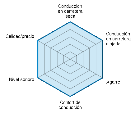 Conducción en carretera seca 5.00/5 | Conducción en carretera mojada 5.00/5 | Agarre 5.00/5 | Confort de conducción 5.00/5 | Nivel sonoro 5.00/5 | Calidad/precio 5.00/5