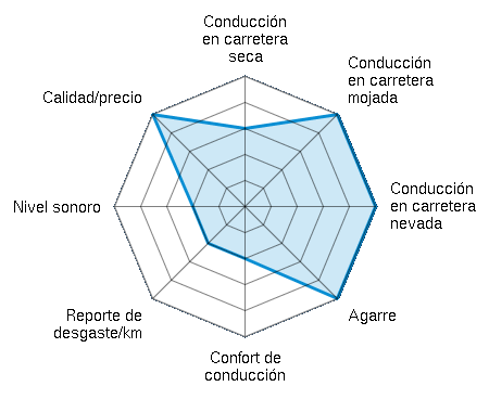 Conducción en carretera seca 3.00/5 | Conducción en carretera mojada 5.00/5 | Conducción en carretera nevada 5.00/5 | Agarre 5.00/5 | Confort de conducción 2.00/5 | Reporte de desgaste/km 2.00/5 | Nivel sonoro 2.00/5 | Calidad/precio 5.00/5