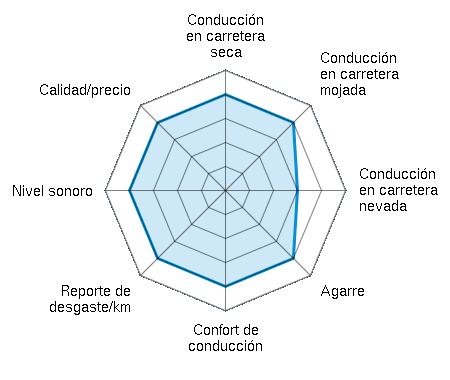Conducción en carretera seca 4.00/5 | Conducción en carretera mojada 4.00/5 | Conducción en carretera nevada 3.00/5 | Agarre 4.00/5 | Confort de conducción 4.00/5 | Reporte de desgaste/km 4.00/5 | Nivel sonoro 4.00/5 | Calidad/precio 4.00/5
