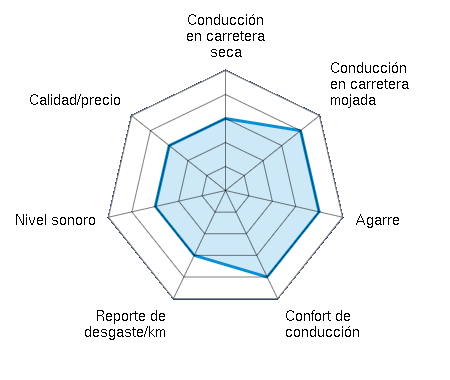 Conducción en carretera seca 3.00/5 | Conducción en carretera mojada 4.00/5 | Agarre 4.00/5 | Confort de conducción 4.00/5 | Reporte de desgaste/km 3.00/5 | Nivel sonoro 3.00/5 | Calidad/precio 3.00/5