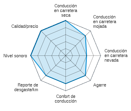 Conducción en carretera seca 5.00/5 | Conducción en carretera mojada 4.00/5 | Conducción en carretera nevada 3.00/5 | Agarre 4.00/5 | Confort de conducción 4.00/5 | Reporte de desgaste/km 4.00/5 | Nivel sonoro 5.00/5 | Calidad/precio 5.00/5