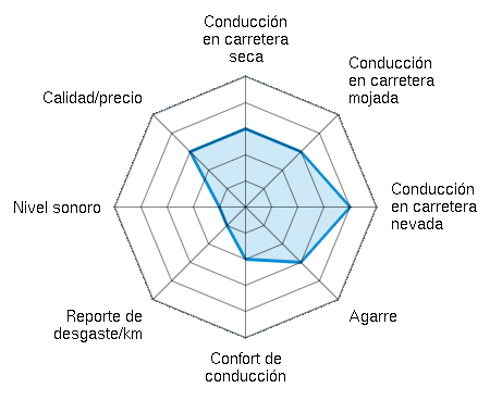 Conducción en carretera seca 3.00/5 | Conducción en carretera mojada 3.00/5 | Conducción en carretera nevada 4.00/5 | Agarre 3.00/5 | Confort de conducción 2.00/5 | Reporte de desgaste/km 1.00/5 | Nivel sonoro 1.00/5 | Calidad/precio 3.00/5