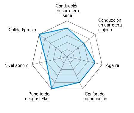 Conducción en carretera seca 4.00/5 | Conducción en carretera mojada 3.00/5 | Agarre 4.00/5 | Confort de conducción 4.00/5 | Reporte de desgaste/km 5.00/5 | Nivel sonoro 3.00/5 | Calidad/precio 5.00/5