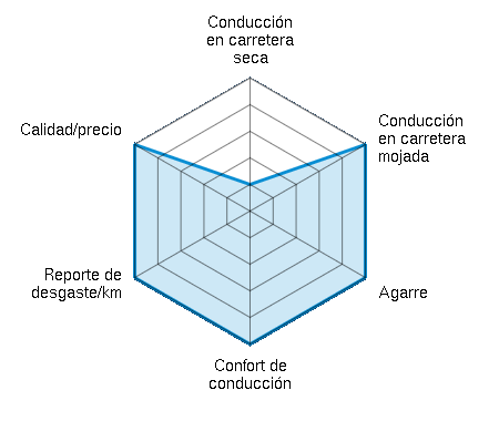 Conducción en carretera seca 1.00/5 | Conducción en carretera mojada 5.00/5 | Agarre 5.00/5 | Confort de conducción 5.00/5 | Reporte de desgaste/km 5.00/5 | Calidad/precio 5.00/5