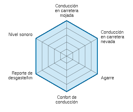 Conducción en carretera mojada 5.00/5 | Conducción en carretera nevada 5.00/5 | Agarre 5.00/5 | Confort de conducción 5.00/5 | Reporte de desgaste/km 5.00/5 | Nivel sonoro 5.00/5