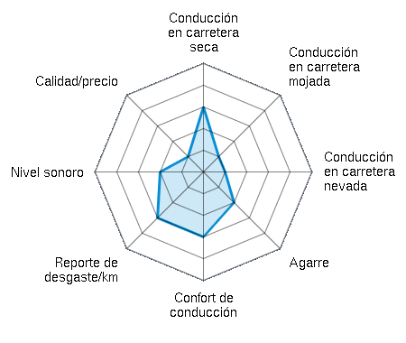 Conducción en carretera seca 3.00/5 | Conducción en carretera mojada 1.00/5 | Conducción en carretera nevada 1.00/5 | Agarre 2.00/5 | Confort de conducción 3.00/5 | Reporte de desgaste/km 3.00/5 | Nivel sonoro 2.00/5 | Calidad/precio 1.00/5