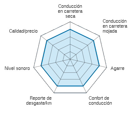Conducción en carretera seca 4.00/5 | Conducción en carretera mojada 4.00/5 | Agarre 4.00/5 | Confort de conducción 4.00/5 | Reporte de desgaste/km 4.00/5 | Nivel sonoro 4.00/5 | Calidad/precio 4.00/5